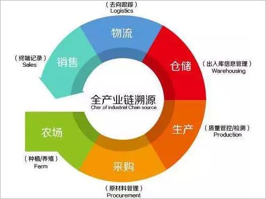 二維碼追溯平臺(tái)
